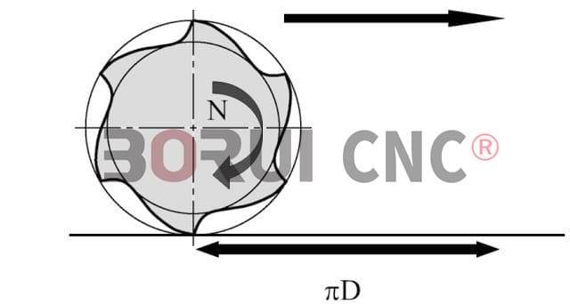 Several Important Terms and Machining Parameters in High Speed Cutting