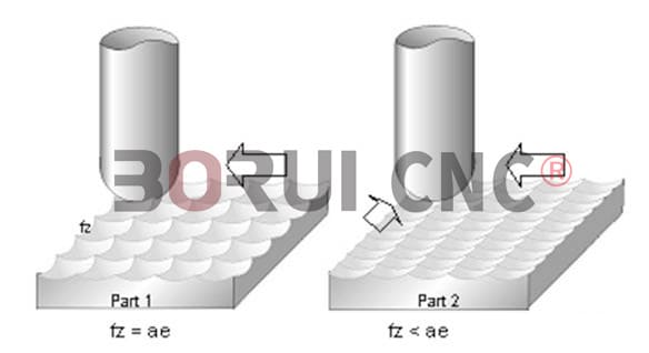 The effect of Ae and Fz on the finish