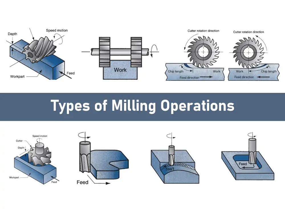 Types Of Milling Operations Borui Cnc